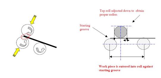 Bending process