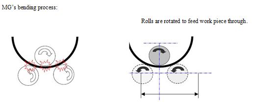 Mg bending process
