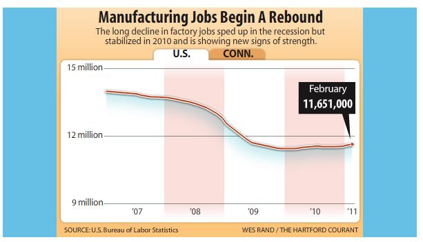 Manufacturing Jobs Begin A Rebound